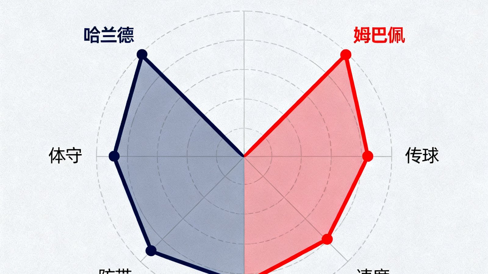 斗球直播数据统计模块中的球员对比雷达图，展示哈兰德与姆巴佩在射门、传球、速度等六维指标上的可视化对比